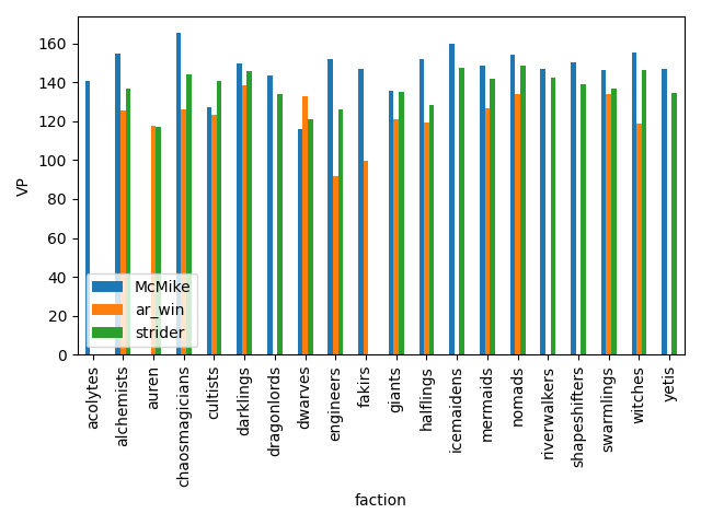 VP per faction per speler