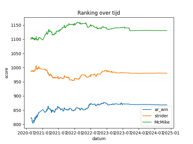 Rankings over tijd